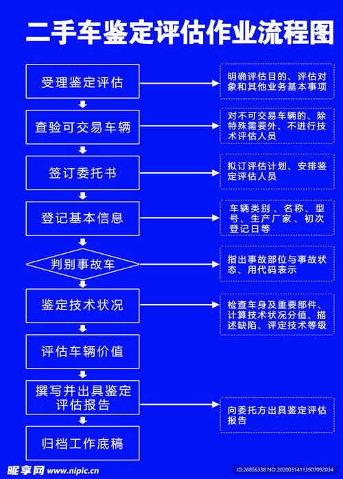 二手車(chē)鑒定與安全評(píng)價(jià)業(yè)務(wù)流程圖解析