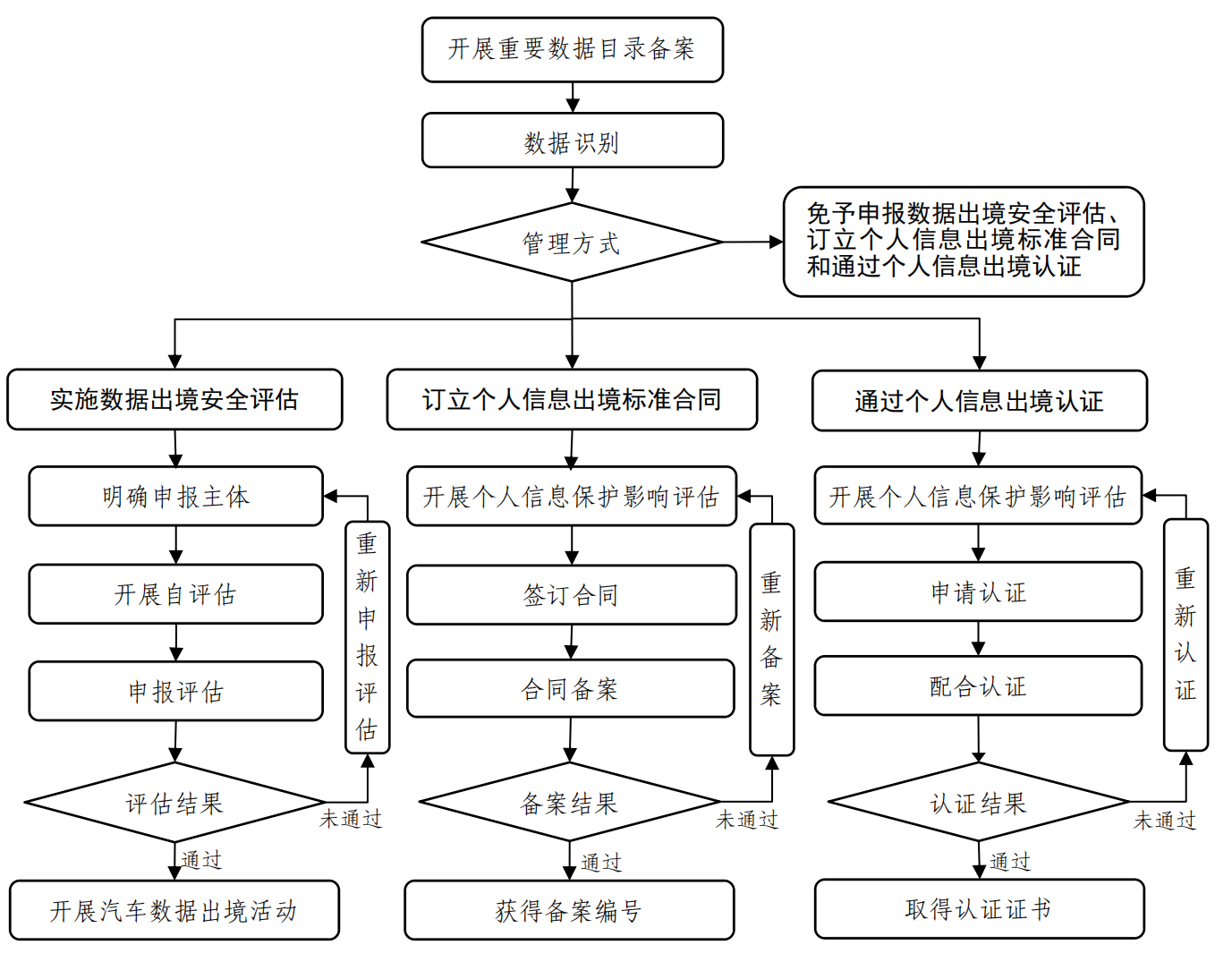 解讀《汽車數(shù)據(jù)出境安全指引（2026版）》 九類豁免情形與安全評價(jià)業(yè)務(wù)新規(guī)