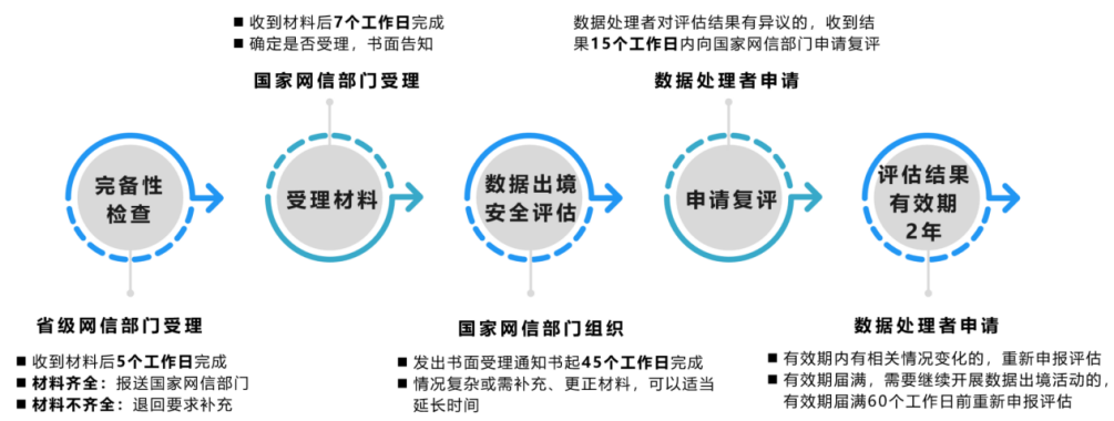 跨境業(yè)務(wù)場景下數(shù)據(jù)安全問題研究——以安全評價(jià)業(yè)務(wù)為視角